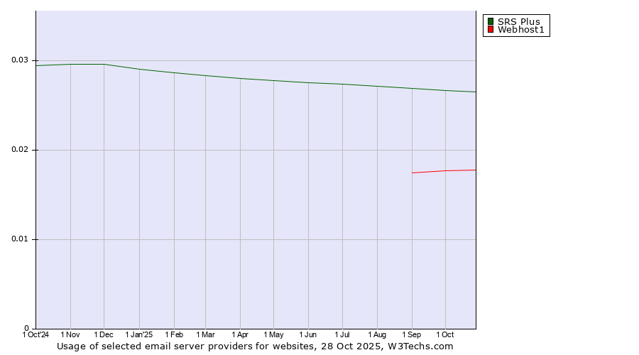 Historical trends in the usage of SRS Plus vs. Webhost1