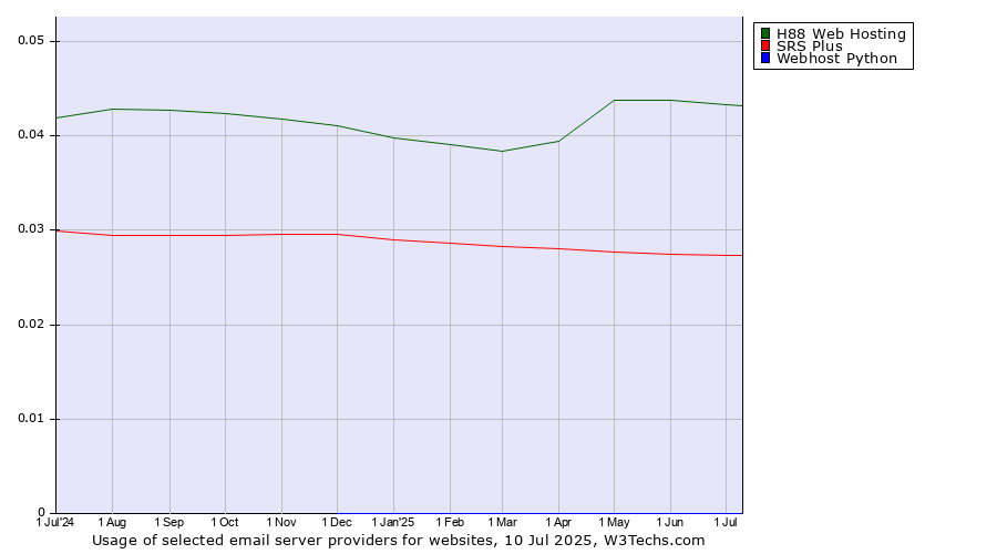 Historical trends in the usage of H88 Web Hosting vs. SRS Plus vs. Webhost Python