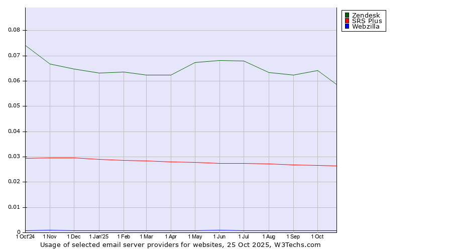 Historical trends in the usage of Zendesk vs. SRS Plus vs. Webzilla