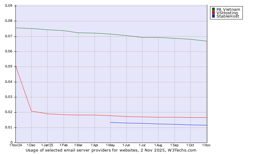 Historical trends in the usage of PA Vietnam vs. VSHosting vs. StableHost