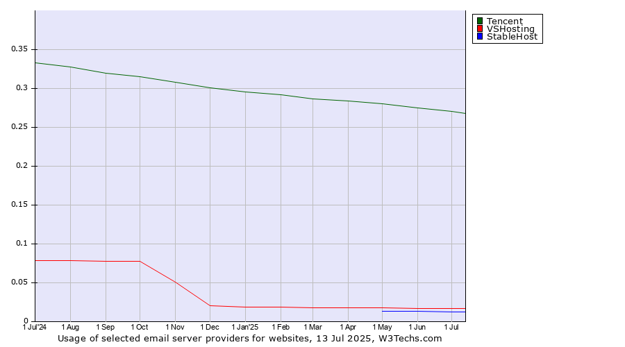 Historical trends in the usage of Tencent vs. VSHosting vs. StableHost