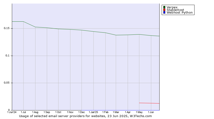 Historical trends in the usage of Verpex vs. StableHost vs. Webhost Python