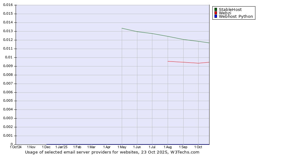 Historical trends in the usage of StableHost vs. Webzi vs. Webhost Python