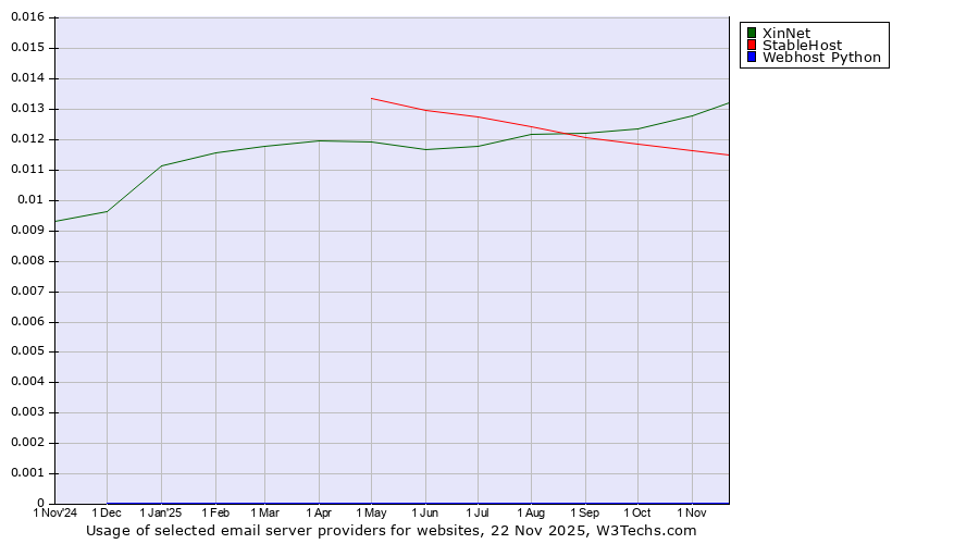 Historical trends in the usage of XinNet vs. StableHost vs. Webhost Python