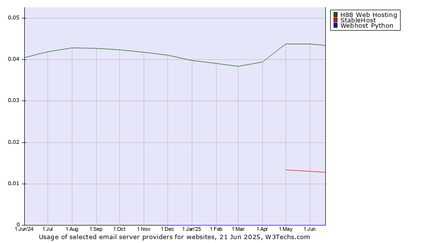 Historical trends in the usage of H88 Web Hosting vs. StableHost vs. Webhost Python