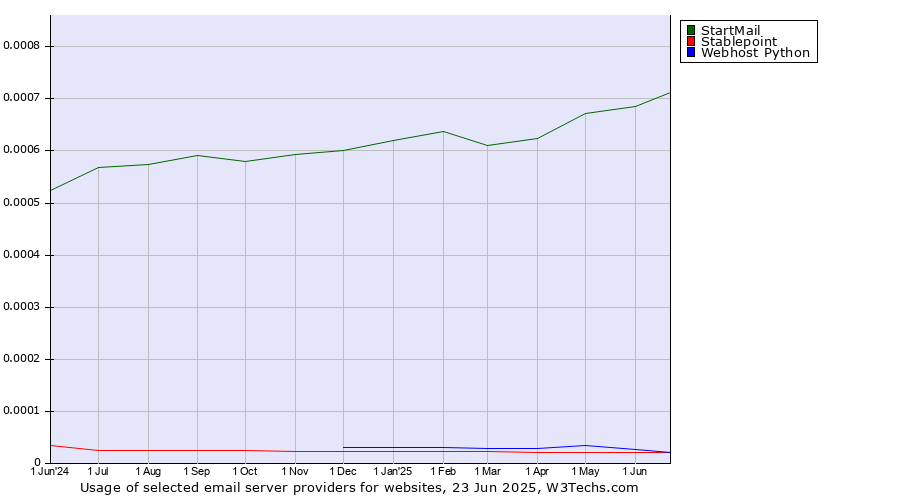 Historical trends in the usage of StartMail vs. Stablepoint vs. Webhost Python