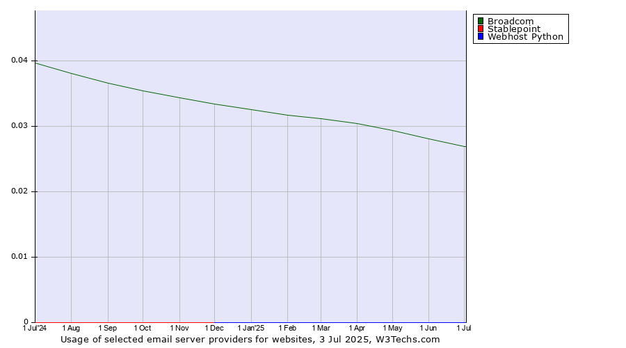 Historical trends in the usage of Broadcom vs. Stablepoint vs. Webhost Python