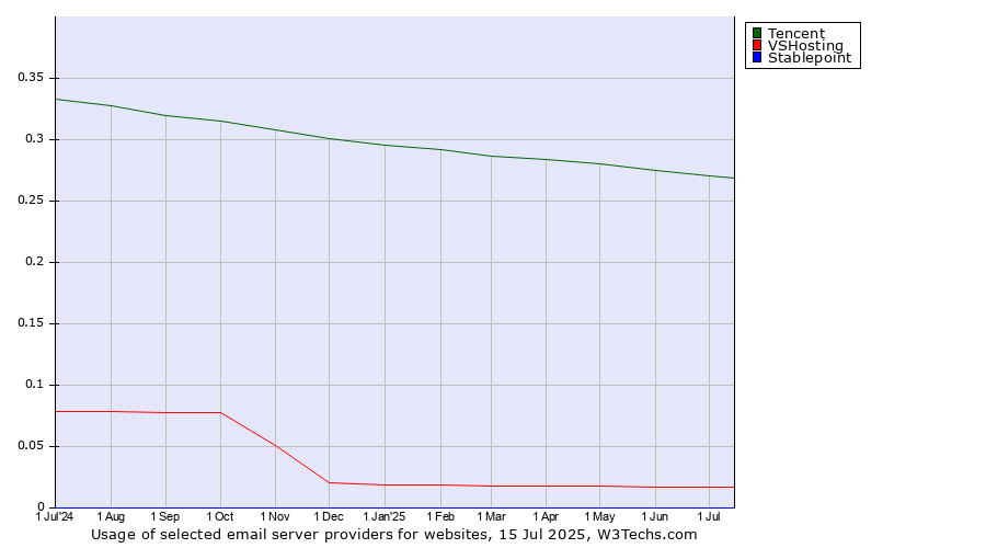 Historical trends in the usage of Tencent vs. VSHosting vs. Stablepoint