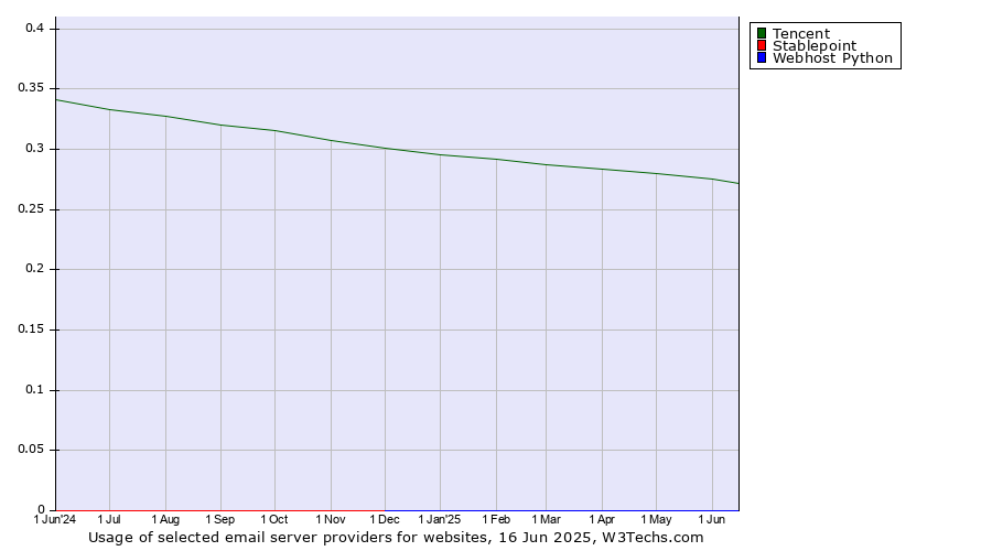 Historical trends in the usage of Tencent vs. Stablepoint vs. Webhost Python