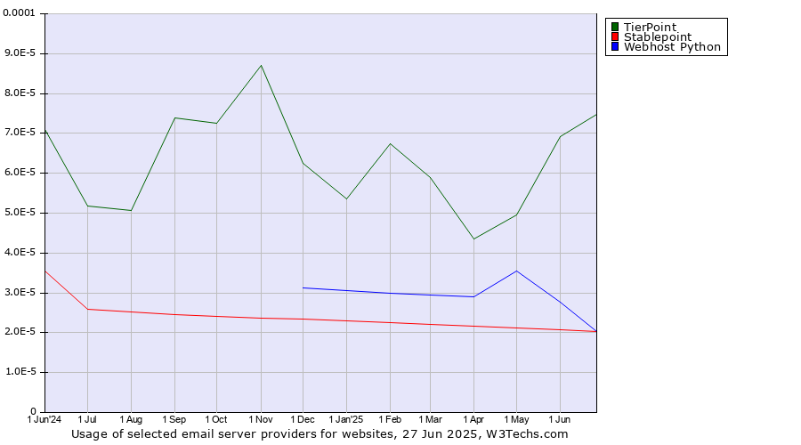 Historical trends in the usage of TierPoint vs. Stablepoint vs. Webhost Python