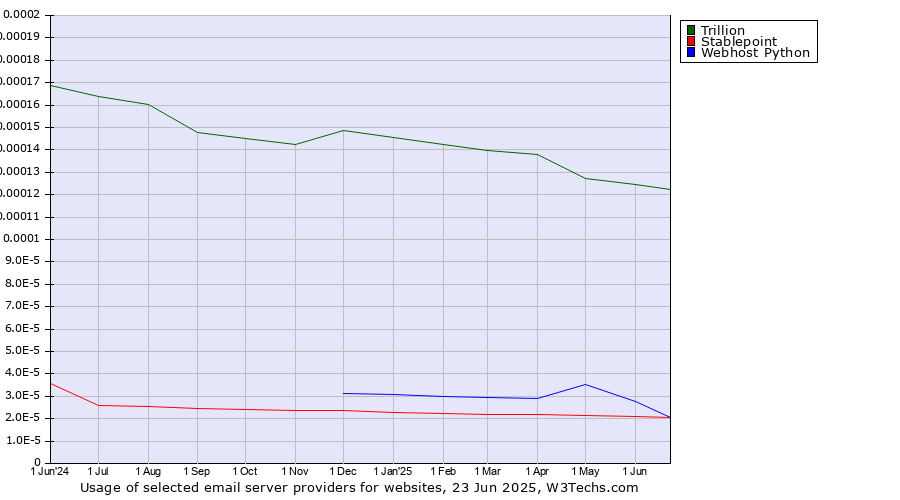 Historical trends in the usage of Trillion vs. Stablepoint vs. Webhost Python