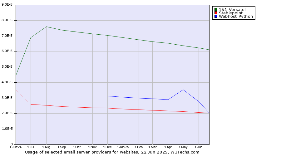 Historical trends in the usage of 1&1 Versatel vs. Stablepoint vs. Webhost Python