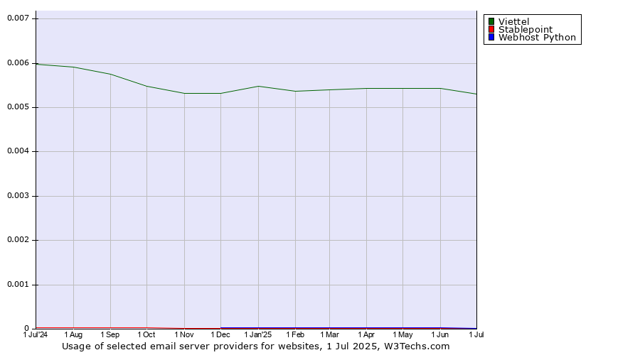 Historical trends in the usage of Viettel vs. Stablepoint vs. Webhost Python