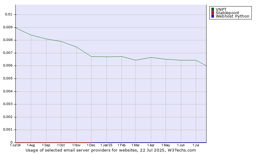 Historical trends in the usage of VNPT vs. Stablepoint vs. Webhost Python