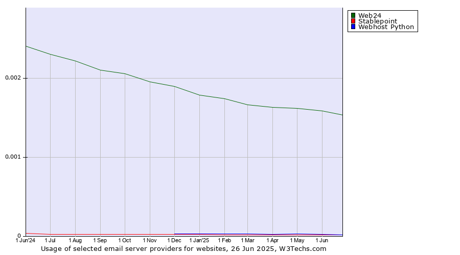 Historical trends in the usage of Web24 vs. Stablepoint vs. Webhost Python