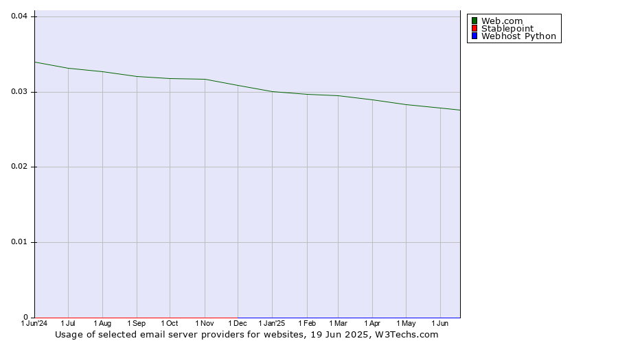 Historical trends in the usage of Web.com vs. Stablepoint vs. Webhost Python