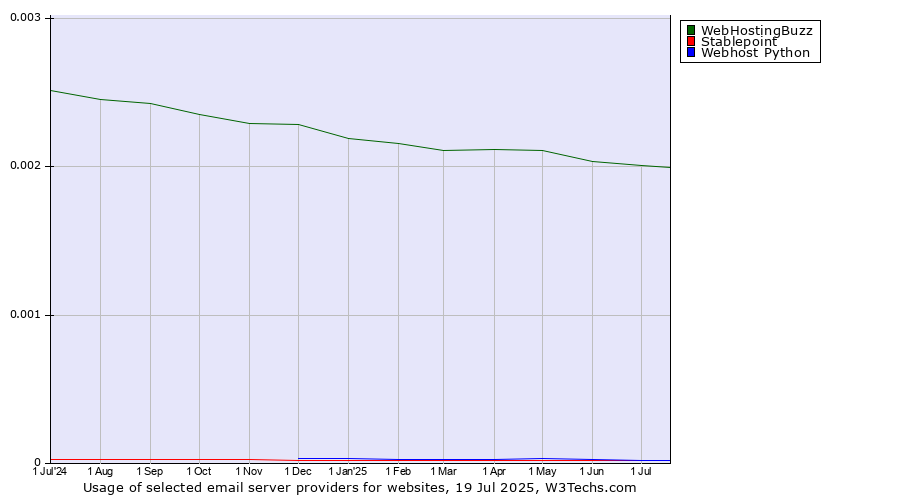 Historical trends in the usage of WebHostingBuzz vs. Stablepoint vs. Webhost Python