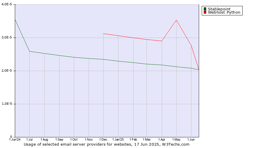 Historical trends in the usage of Stablepoint vs. Webhost Python