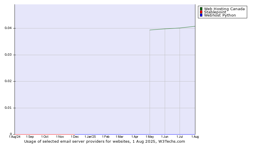 Historical trends in the usage of Web Hosting Canada vs. Stablepoint vs. Webhost Python