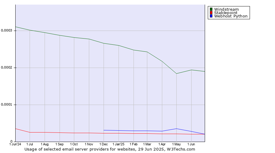 Historical trends in the usage of Windstream vs. Stablepoint vs. Webhost Python