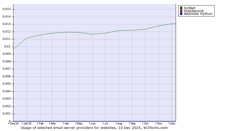 Historical trends in the usage of XinNet vs. Stablepoint vs. Webhost Python