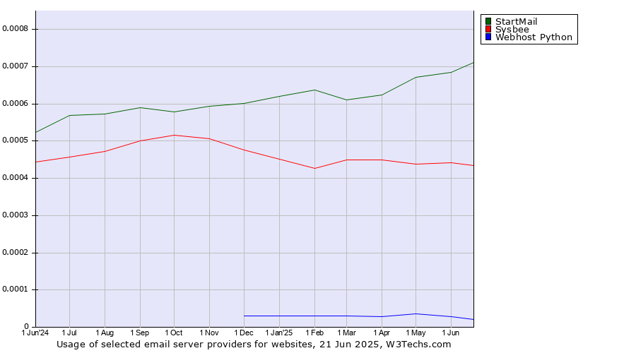 Historical trends in the usage of StartMail vs. Sysbee vs. Webhost Python