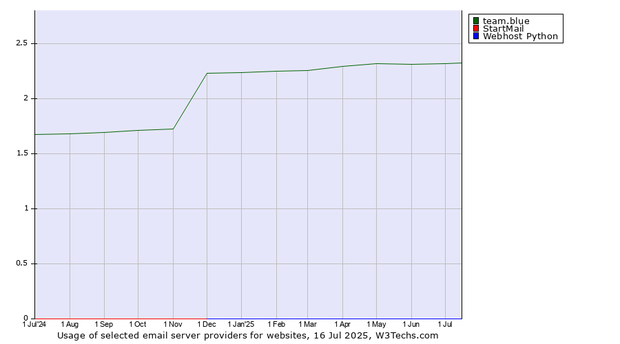 Historical trends in the usage of team.blue vs. StartMail vs. Webhost Python