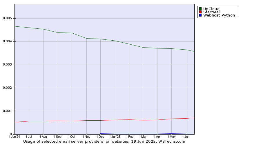 Historical trends in the usage of UpCloud vs. StartMail vs. Webhost Python