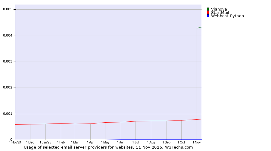 Historical trends in the usage of Vianova vs. StartMail vs. Webhost Python