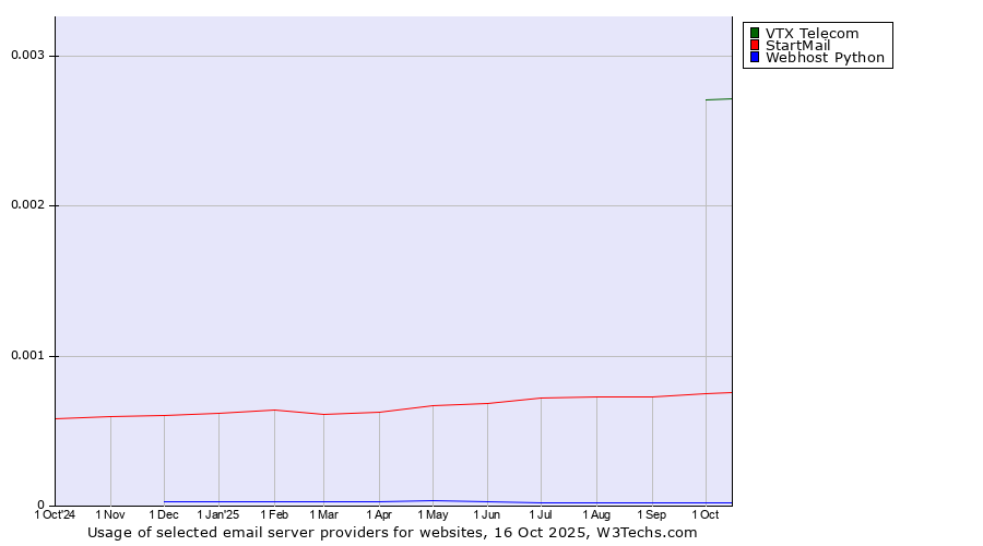 Historical trends in the usage of VTX Telecom vs. StartMail vs. Webhost Python