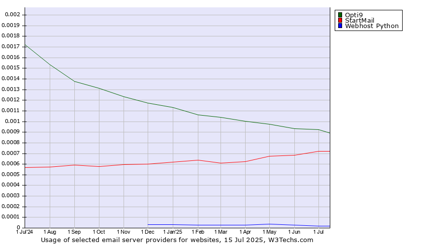 Historical trends in the usage of Opti9 vs. StartMail vs. Webhost Python