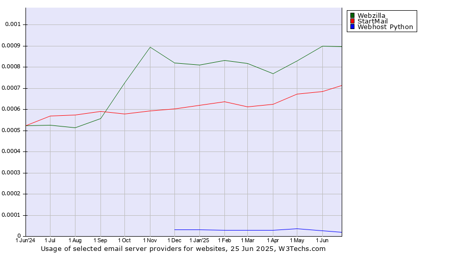 Historical trends in the usage of Webzilla vs. StartMail vs. Webhost Python