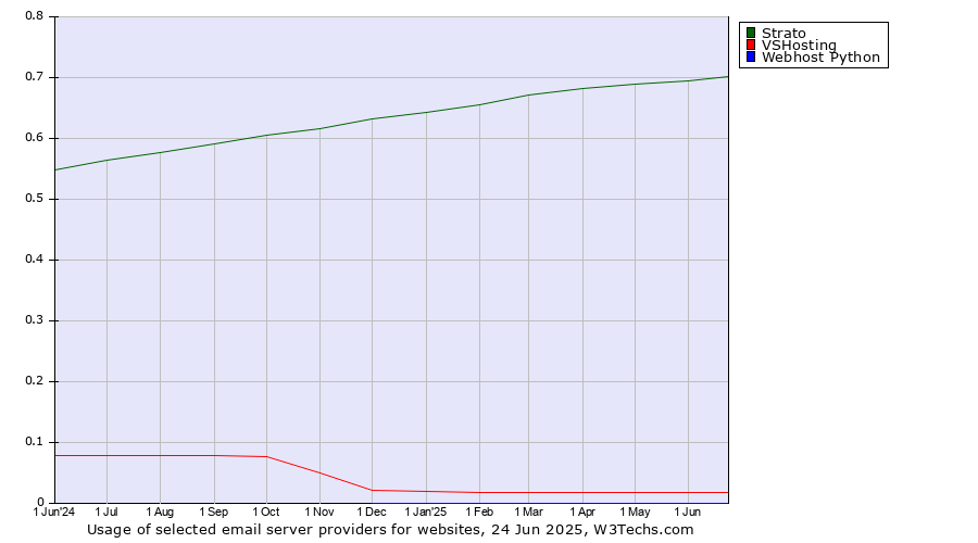 Historical trends in the usage of Strato vs. VSHosting vs. Webhost Python