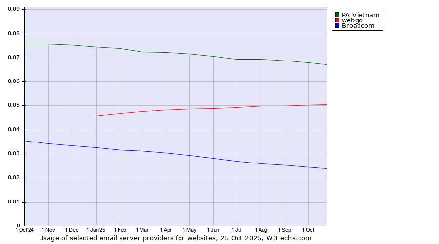 Historical trends in the usage of PA Vietnam vs. webgo vs. Broadcom