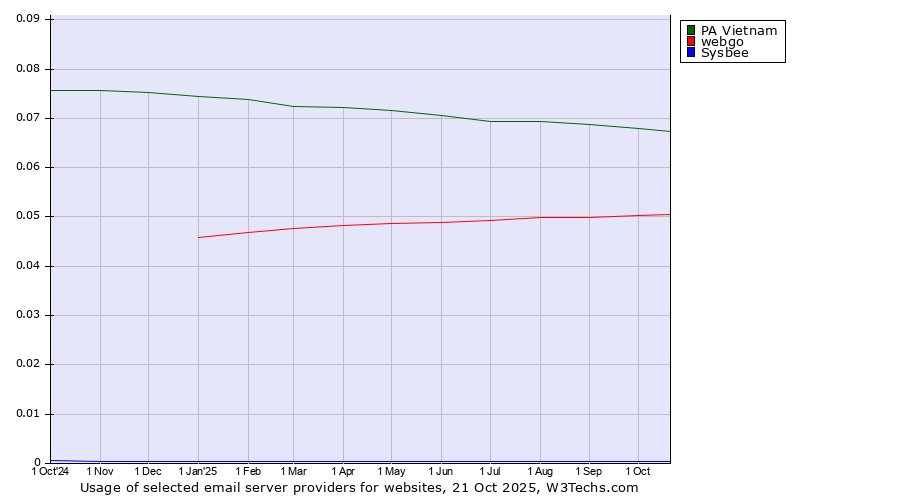 Historical trends in the usage of PA Vietnam vs. webgo vs. Sysbee