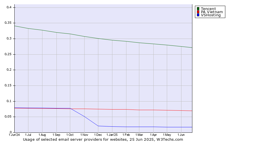 Historical trends in the usage of Tencent vs. PA Vietnam vs. VSHosting