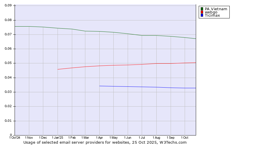 Historical trends in the usage of PA Vietnam vs. webgo vs. Ticimax