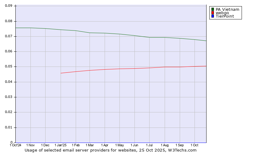 Historical trends in the usage of PA Vietnam vs. webgo vs. TierPoint
