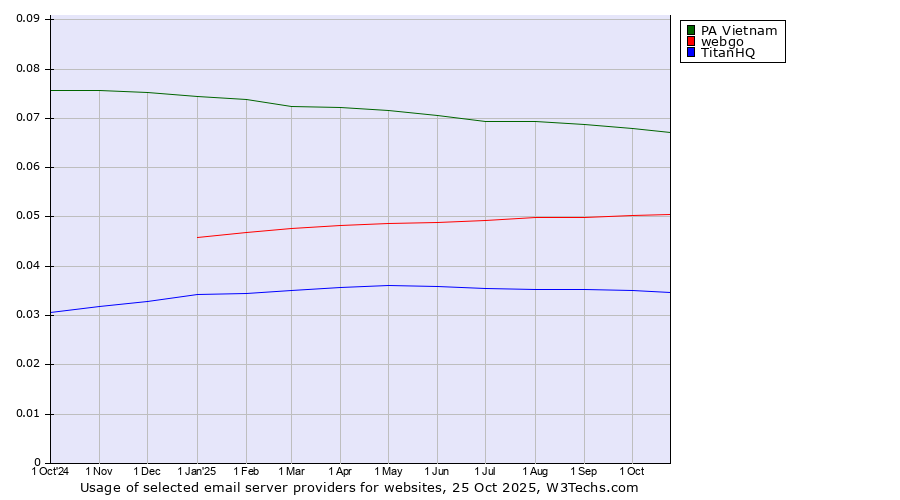 Historical trends in the usage of PA Vietnam vs. webgo vs. TitanHQ