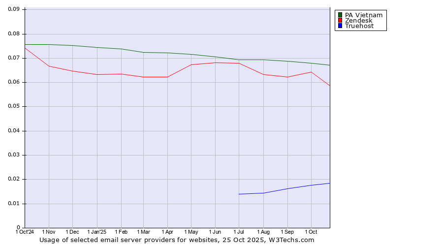 Historical trends in the usage of PA Vietnam vs. Zendesk vs. Truehost