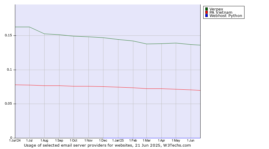 Historical trends in the usage of Verpex vs. PA Vietnam vs. Webhost Python