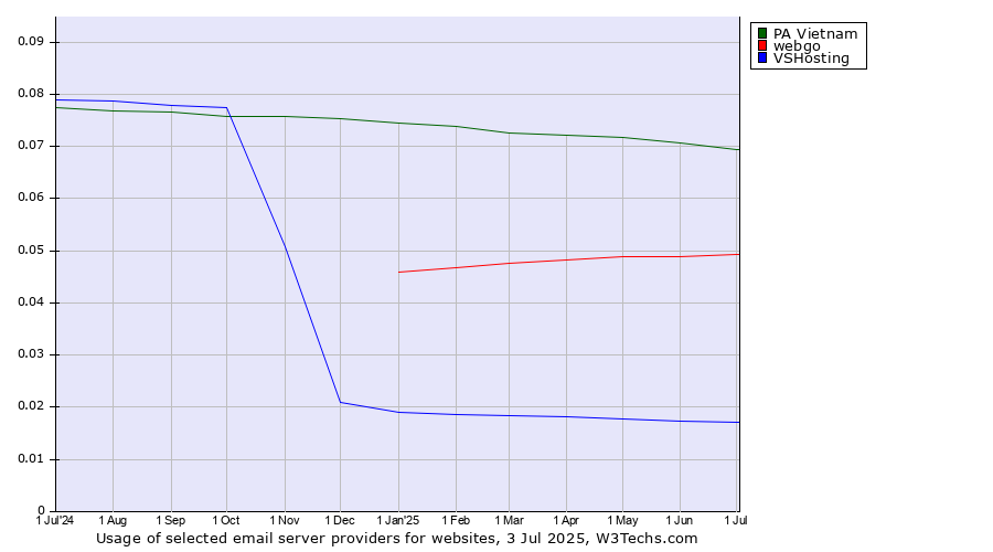Historical trends in the usage of PA Vietnam vs. webgo vs. VSHosting