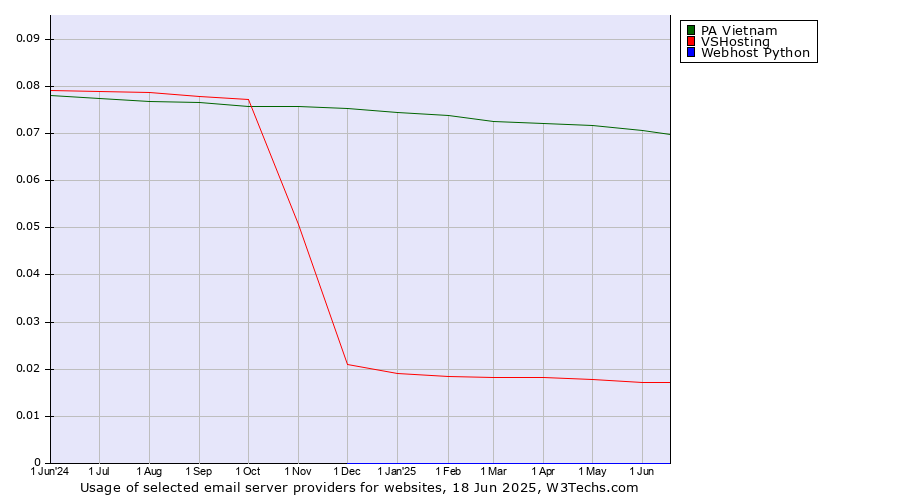 Historical trends in the usage of PA Vietnam vs. VSHosting vs. Webhost Python