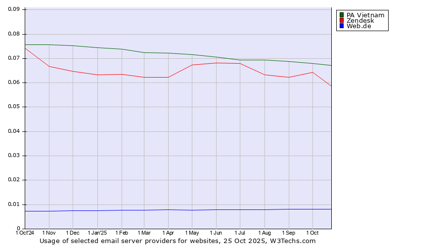 Historical trends in the usage of PA Vietnam vs. Zendesk vs. Web.de