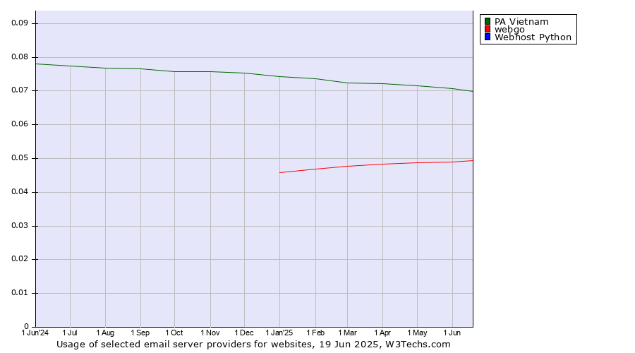 Historical trends in the usage of PA Vietnam vs. webgo vs. Webhost Python