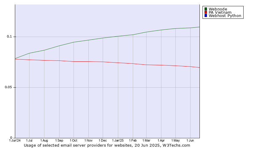Historical trends in the usage of Webnode vs. PA Vietnam vs. Webhost Python