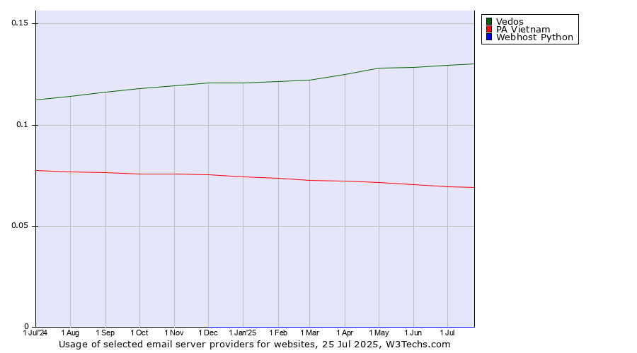Historical trends in the usage of Vedos vs. PA Vietnam vs. Webhost Python