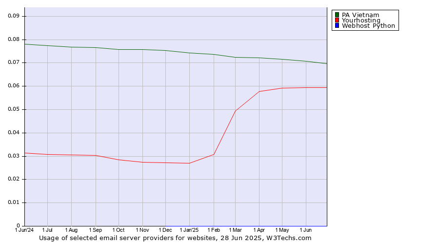Historical trends in the usage of PA Vietnam vs. Yourhosting vs. Webhost Python