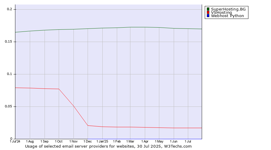 Historical trends in the usage of SuperHosting.BG vs. VSHosting vs. Webhost Python