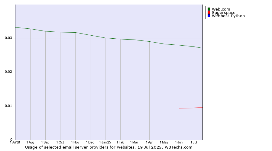 Historical trends in the usage of Web.com vs. Superspace vs. Webhost Python